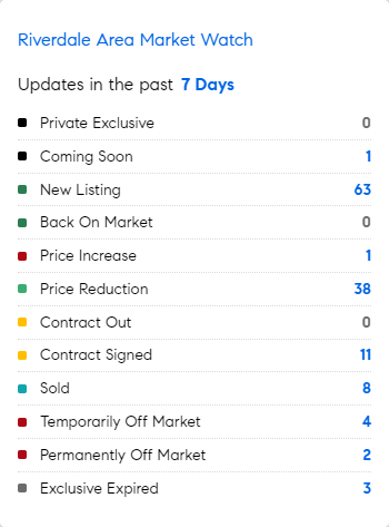 Let's see what the market's doing this week in the Riverdale area of the Bronx.