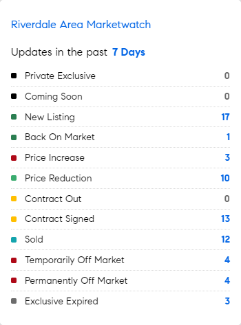 Let's see what the market's doing this week in the Riverdale area of the Bronx.