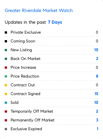 Let's see what the market's doing this week in the Riverdale area of the Bronx.