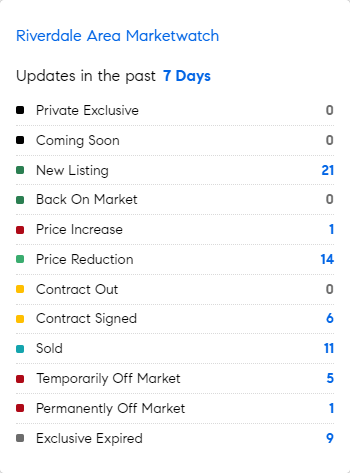 Let's see what the market's doing this week in the Riverdale area of the Bronx.