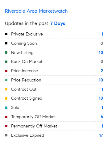 Let's see what the market's doing this week in the Riverdale area of the Bronx.