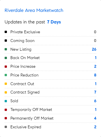 Let's see what the market's doing this week in the Riverdale area of the Bronx.