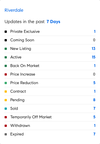 Let's see what the market's doing this week in the Riverdale area of the Bronx.