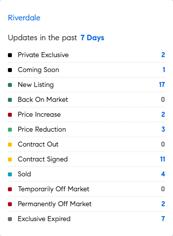 Let's see what the market's doing this week in the Riverdale area of the Bronx.