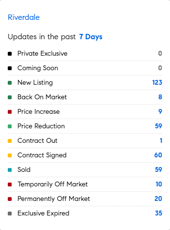 MarketWatch: Weekly Real Estate Update for Riverdale, Bronx – 9/8/2025 – 9/15/2025