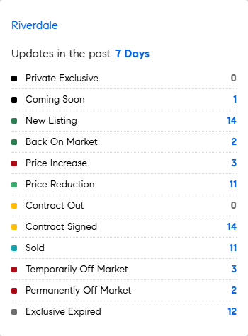 Let's see what the market's doing this week in the Riverdale area of the Bronx.