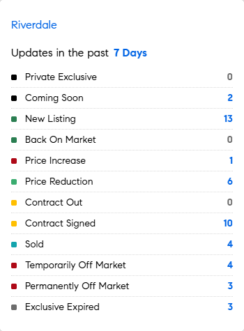 Let's see what the market's doing this week in the Riverdale area of the Bronx.