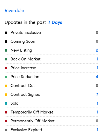 Let's see what the market's doing this week in the Riverdale area of the Bronx.