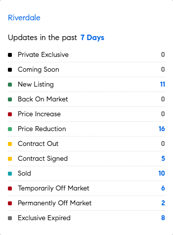 Let's see what the market's doing this week in the Riverdale area of the Bronx.