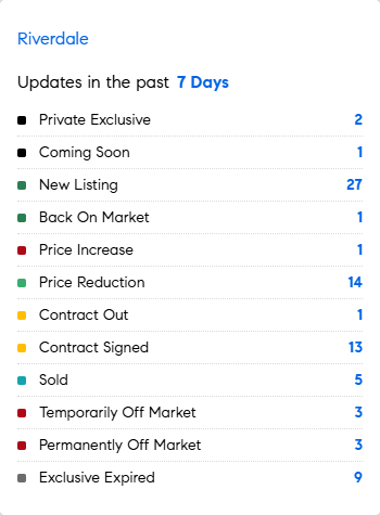 Let's see what the market's doing this week in the Riverdale area of the Bronx.