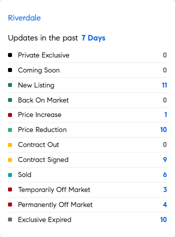 Let's see what the market's doing this week in the Riverdale area of the Bronx.