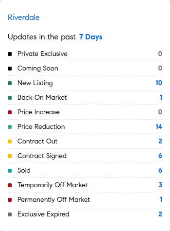 Let's see what the market's doing this week in the Riverdale area of the Bronx.